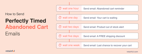 how-to-send-perfectly-timed-abandoned-cart-emails