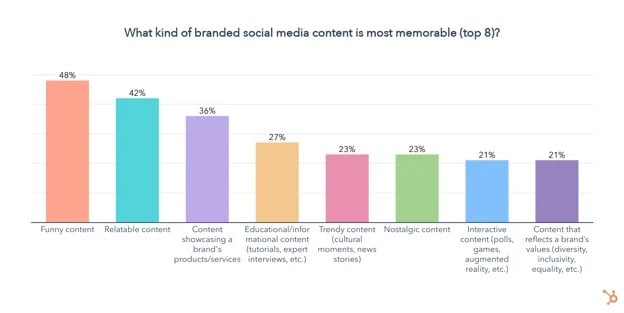 what-kind-of-branded-social-media-content-is-most-memorable