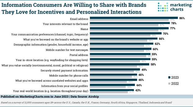 info-consumers-are-willing-to-share-with-brands-they-love-for-incentives-and-personalized-interactions