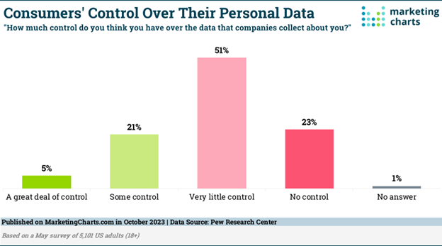 consumers-control-over-their-personal-data