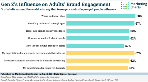 gen-z-influence-on-adults-brand-engagement