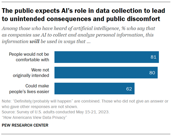 public-expects-AIs-role-in-data-collection-to-lead-unintended-consequences-and-public-discomfort