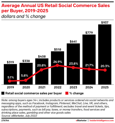 average-annual-us-retail-social-commerce-sales-per-buyer