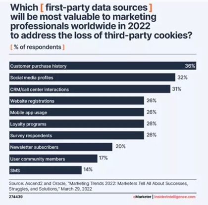 first-party-data-sources-most-valuable