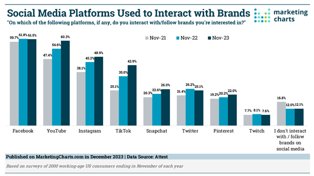 how-social-media-platforms-with-brands