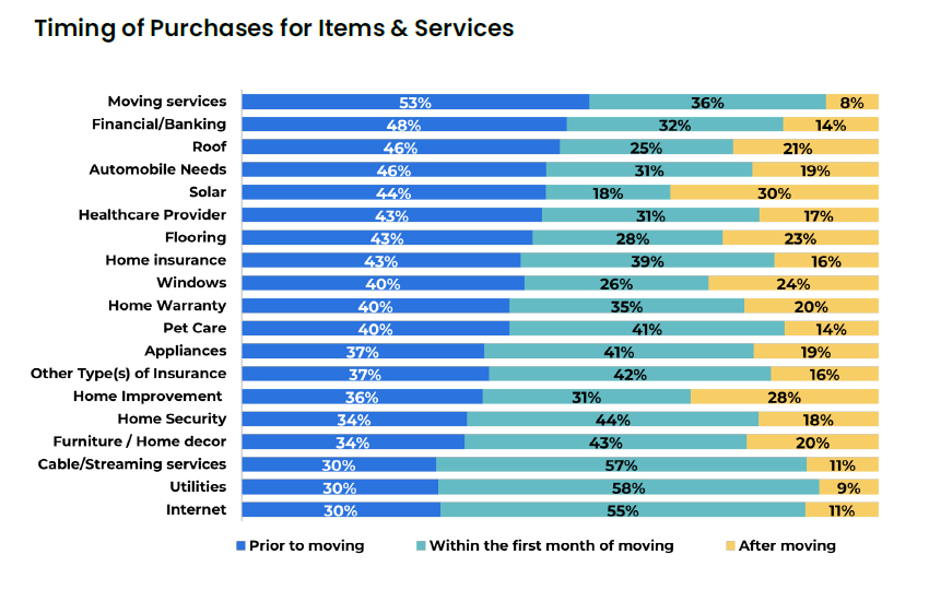 timing-of-new-mover-purchase