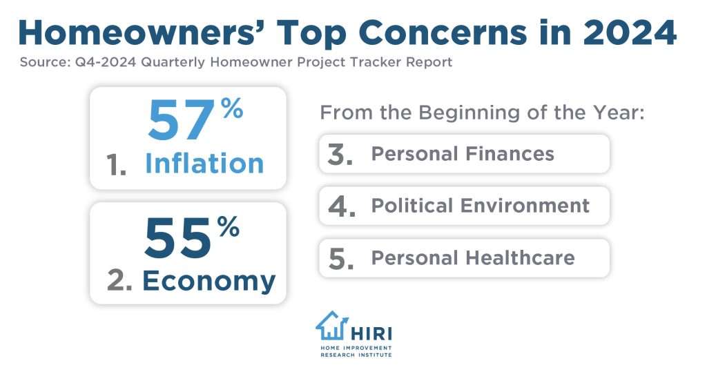 Factors Impacting Home Improvement Purchases in 2025 