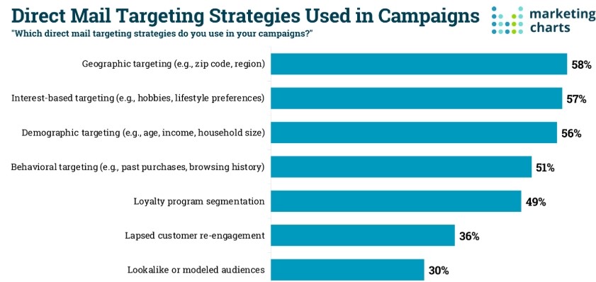 Direct Mail Strategies