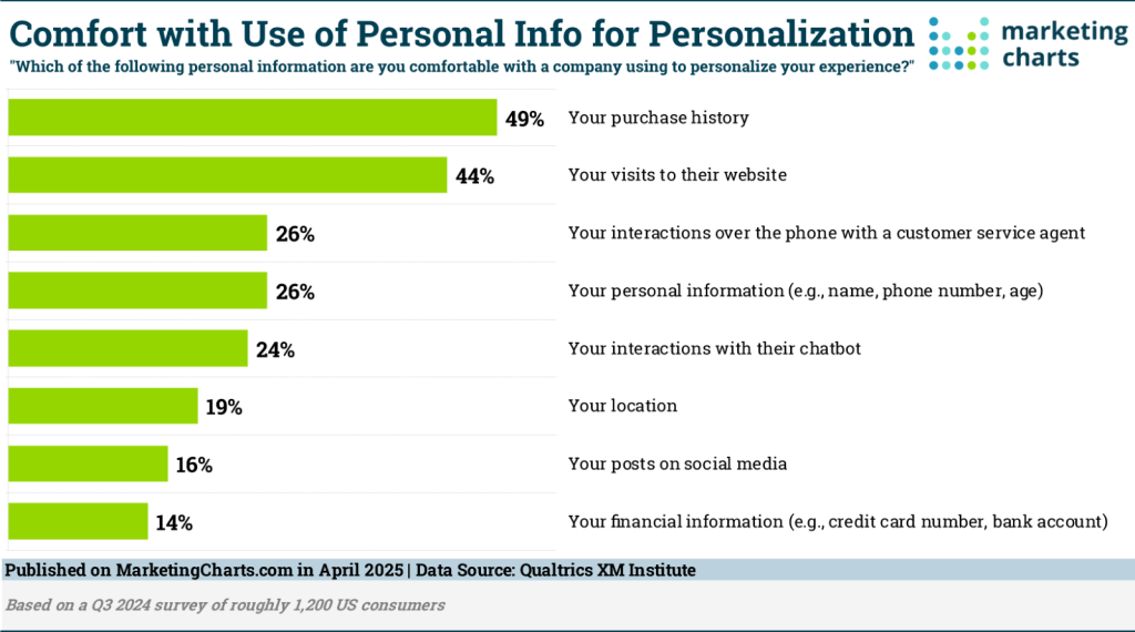Personalization vs. Privacy