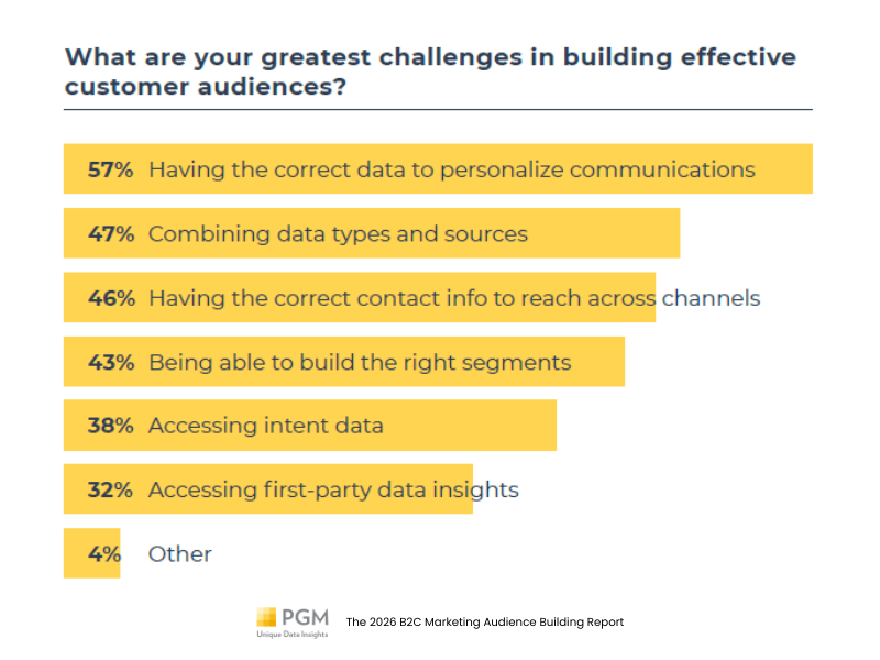 audience building challenges