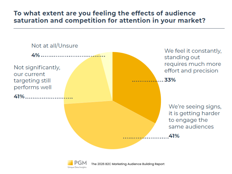 audience saturation challenges
