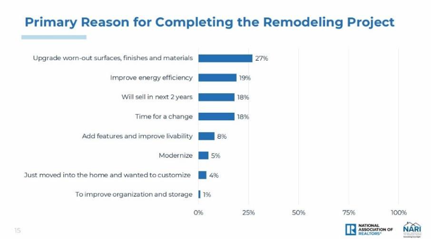 Primary Reason Completing Home Remodeling Project