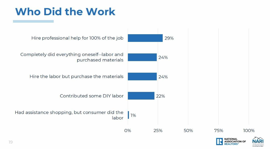 Home Improvement Project Contractor Trend