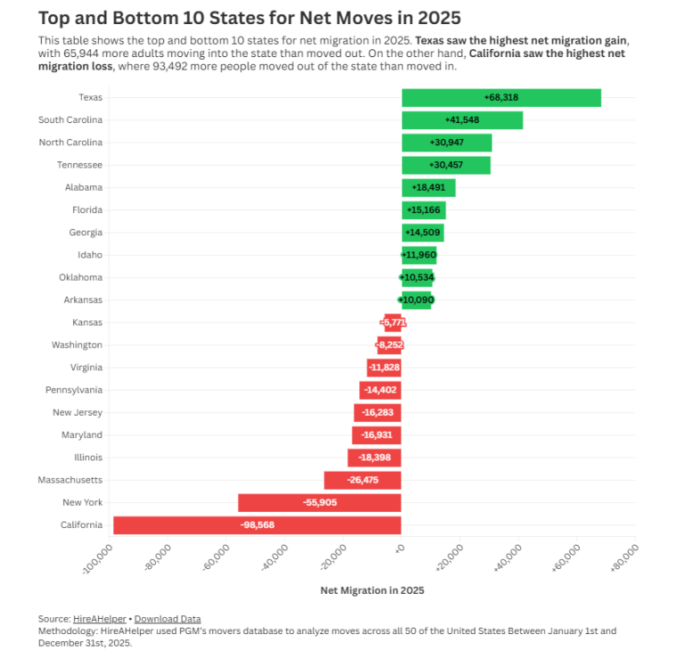 America on the Move: The 2026 Migration Trends | PGM Solutions