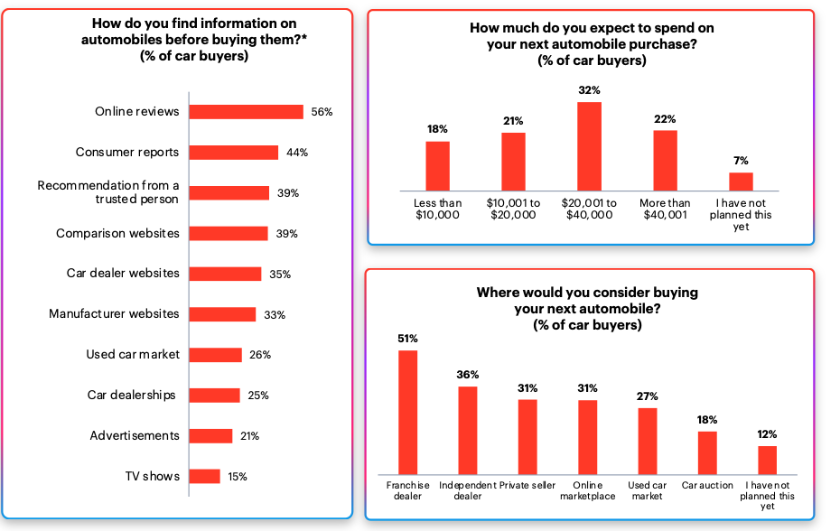 automotive marketing strategy