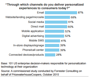 Customer Personalization Stats 2016