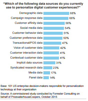 Customer Personalization Stats 2016