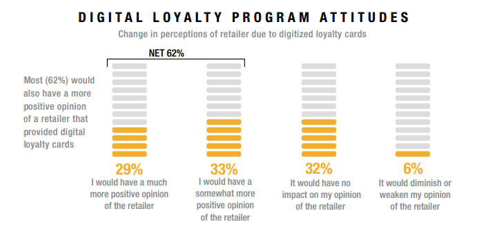 Digital Customer Loyalty