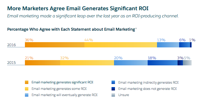 Dealership Email Marketing ROI