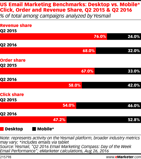 Email Marketing Statistics and Benchmarks