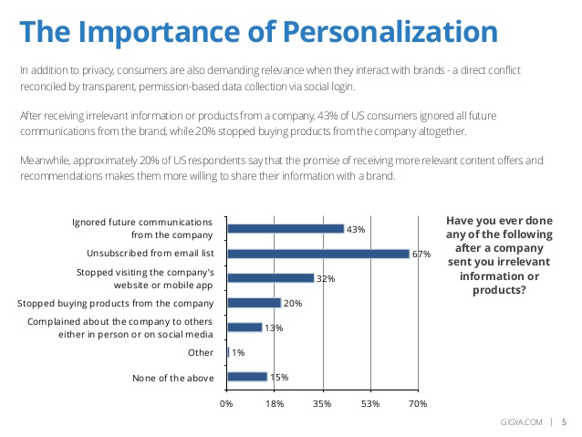 Importance of Consumer Personalization