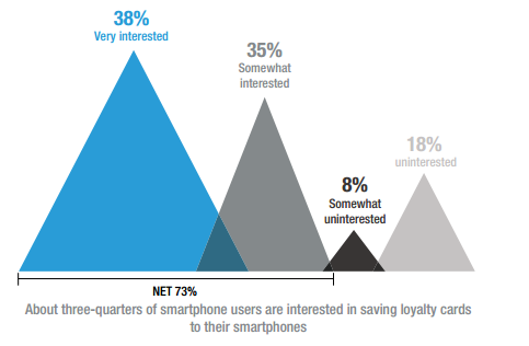 Mobile Customer Loyalty