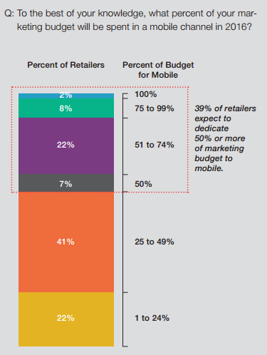 Mobile Retail Spend