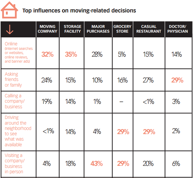 New Mover Marketing Channels