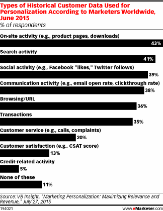 Consumer Data Personalization