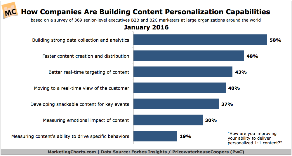 Marketing Personalization Stats