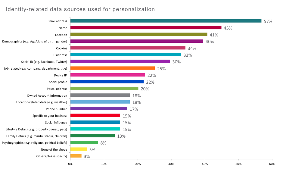 Personalization Consumer Data