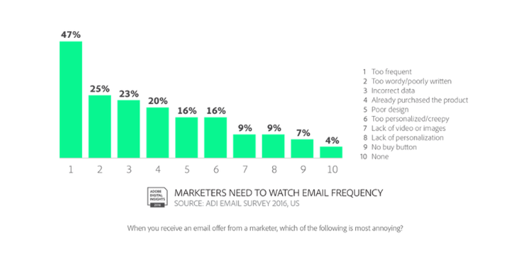 Email Campaign Frequency