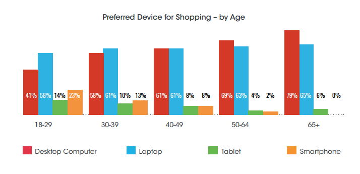 shopping trends by age