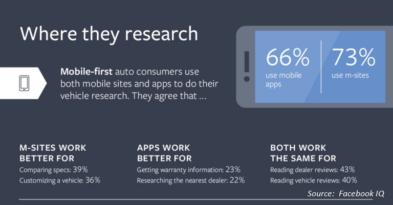 Mobile-first Auto Consumers