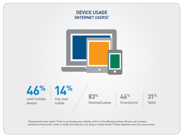Car Shopping Devices