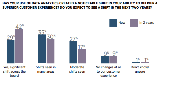 Data-Driven Customer Experience