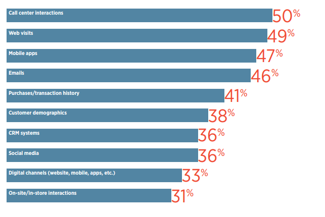 Customer Data Statistics