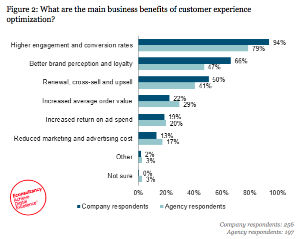 Customer Experience Benefits