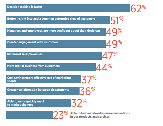 customer experience statistics