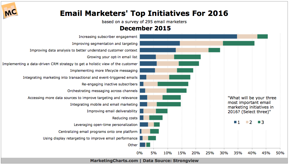 email marketing 2016