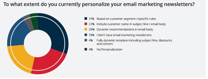 personalize email marketing