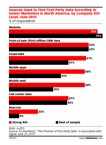 Retail Marketing Data