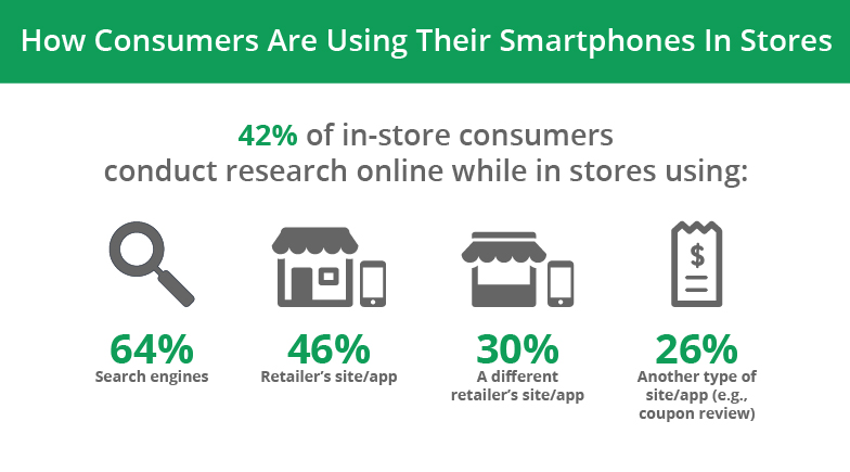 How Consumers Use Their Smartphones in Stores