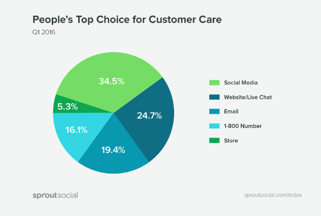 Social Media Statistics