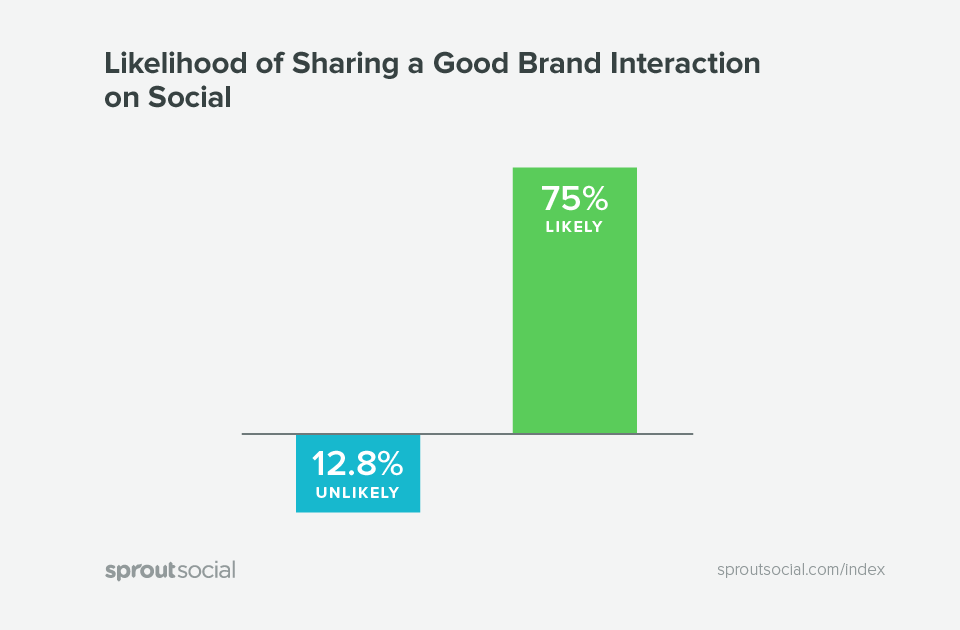 Social Media Positive Reviews Statistics