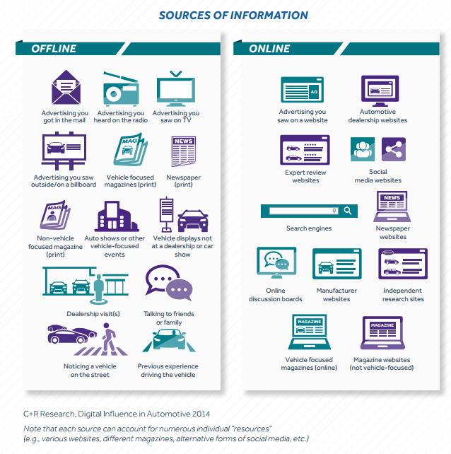 dealership consumer marketing channels