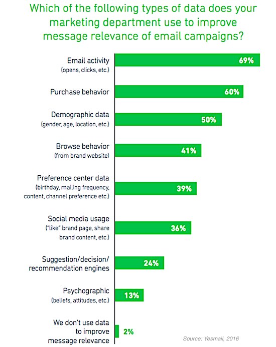 retail email marketing data